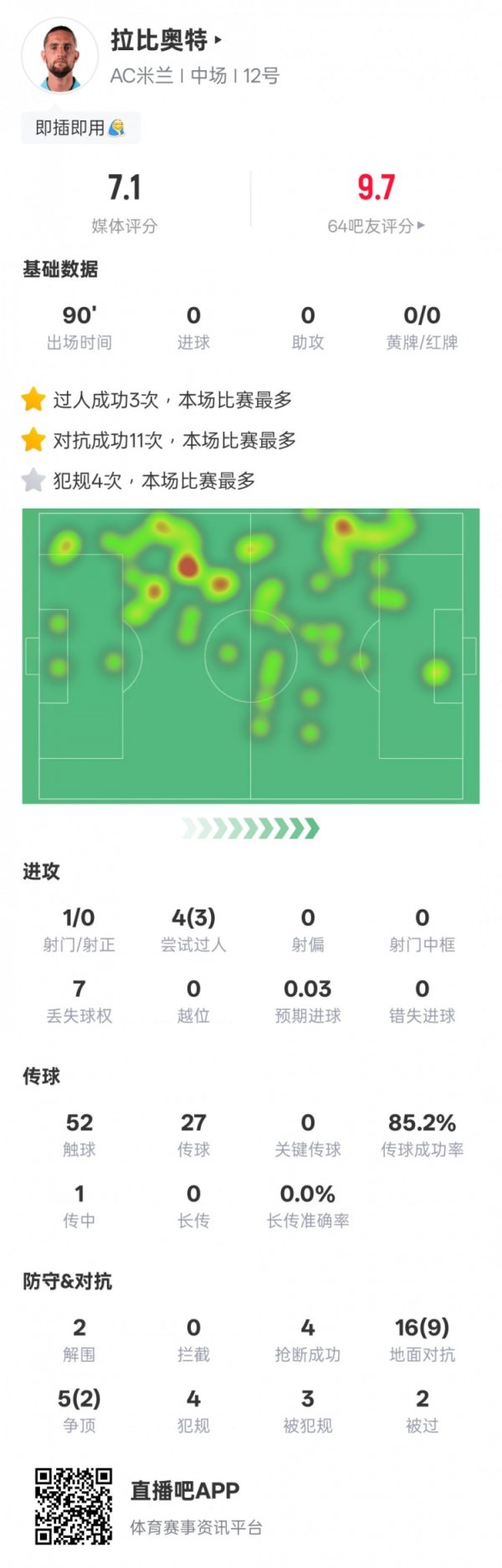 拉比奥特本场数据：11次对峙  成功全场最高，3次过人最多，评分7.1