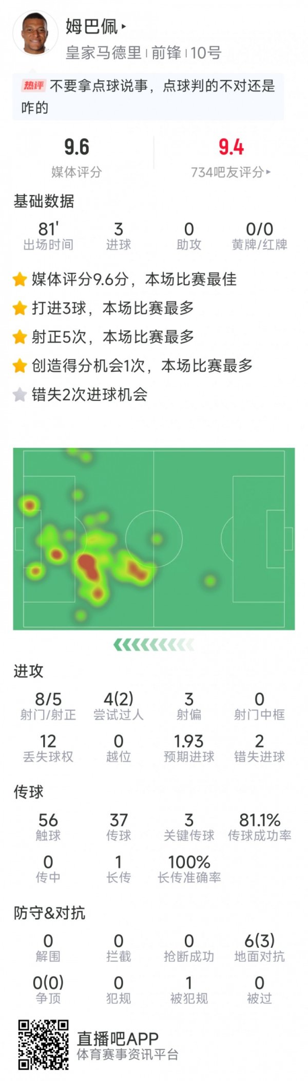 姆巴佩本场数据：上演独中三元，8射5正，2次失良机，3次关键传送球