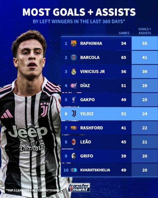 五大职业联赛  左翼锋近一年加入  得分  ：拉菲尼亚55球最多，伊尔迪兹第六