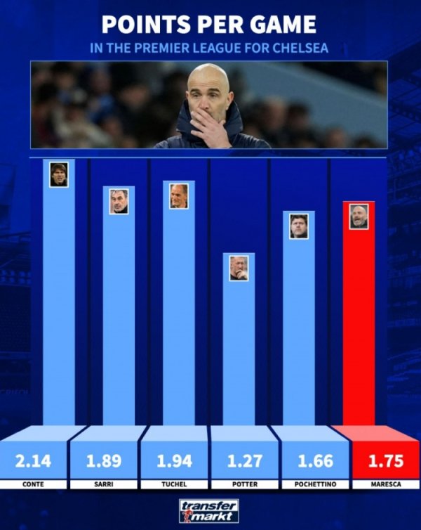 切尔西近6任主帅英超场均积分:孔蒂最高,马雷斯卡1.75分第四