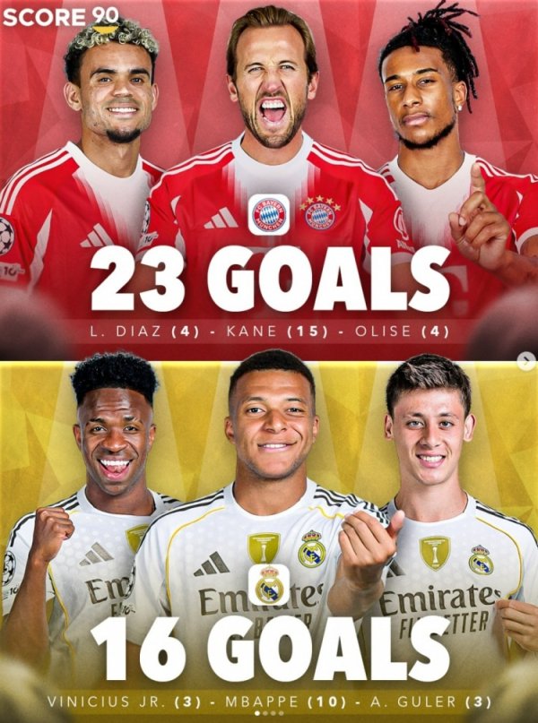 本赛季五大职业联赛 得分 最多三人组:拜仁3将23球居首,皇马16球次席